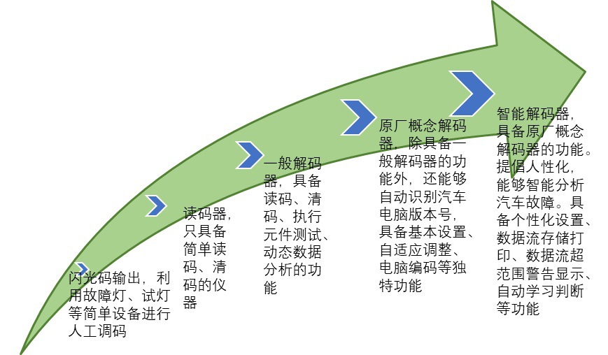 2020-2026年汽車故障檢測設(shè)備行業(yè)深度調(diào)研及市場前景預(yù)測報(bào)告(圖2)