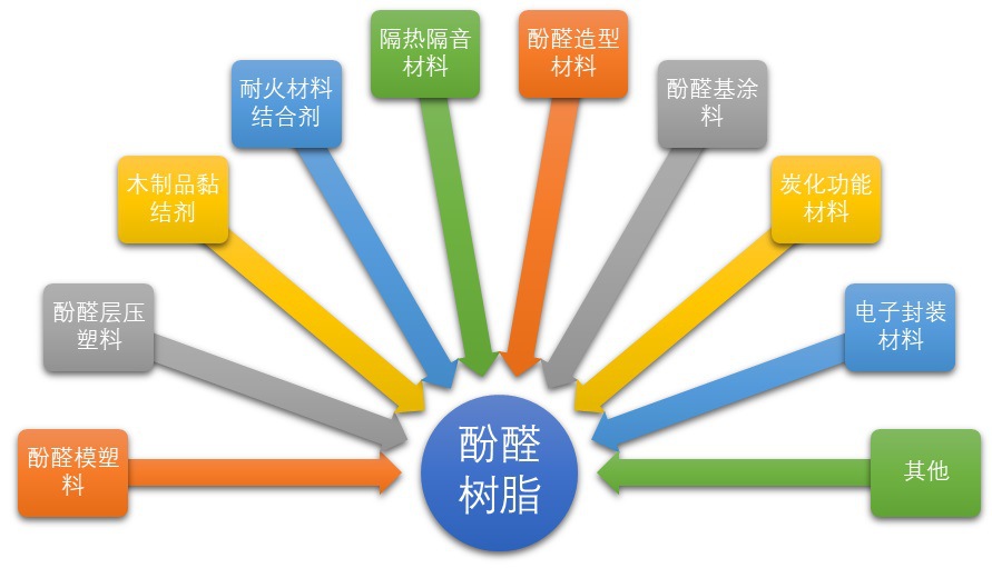 2020-2026年酚醛樹脂行業(yè)深度調(diào)研及投資前景預(yù)測報(bào)告(圖2)