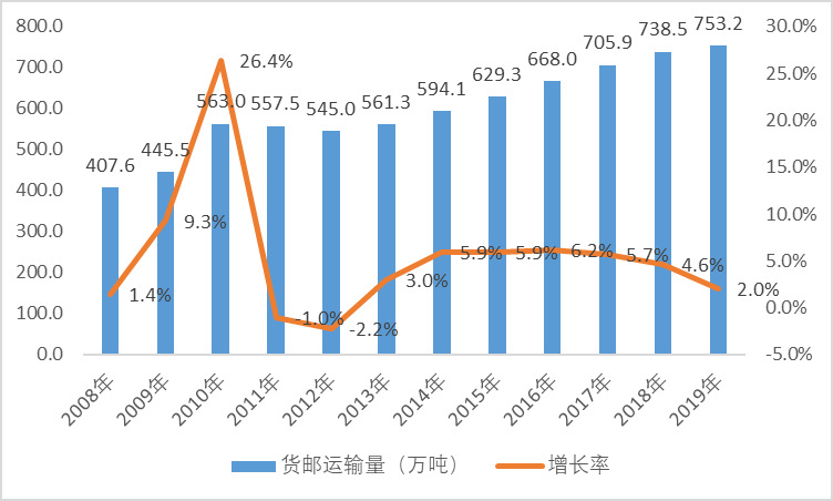2020-2026年航空物流行業(yè)細(xì)分市場調(diào)研與前景預(yù)測咨詢報告(圖1)