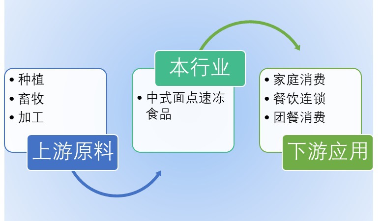 2020-2026年中式面點速凍食品行業(yè)市場調研與投資前景預測報告(圖1)
