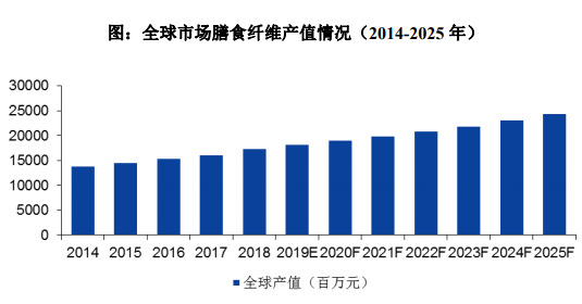 2020-2026年膳食纖維行業(yè)細(xì)分市場分析與前景預(yù)測(cè)報(bào)告(圖1)