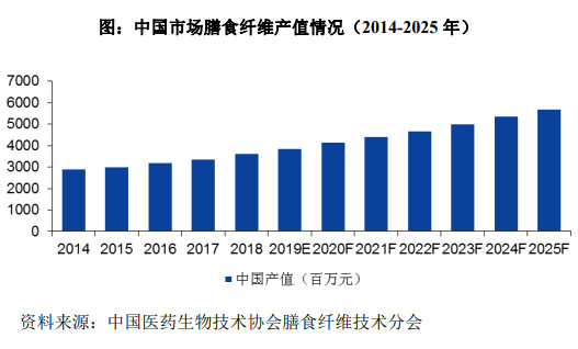2020-2026年膳食纖維行業(yè)細(xì)分市場分析與前景預(yù)測(cè)報(bào)告(圖2)
