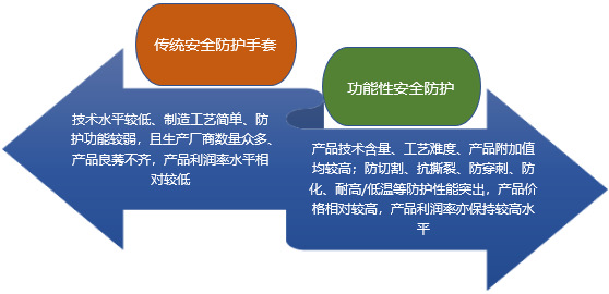 2020-2026年功能性安全防護(hù)手套行業(yè)市場調(diào)研與前景預(yù)測咨詢報告(圖1)